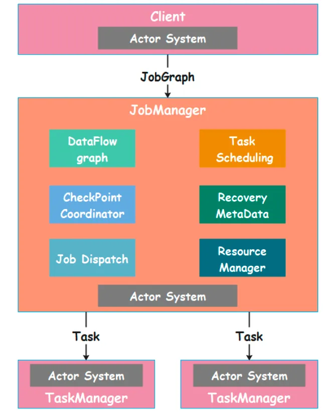 JobManager架构