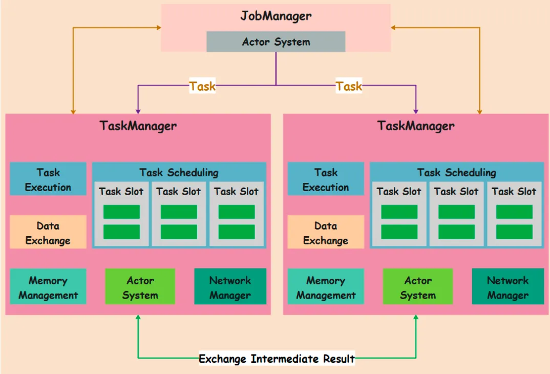 TaskManager架构