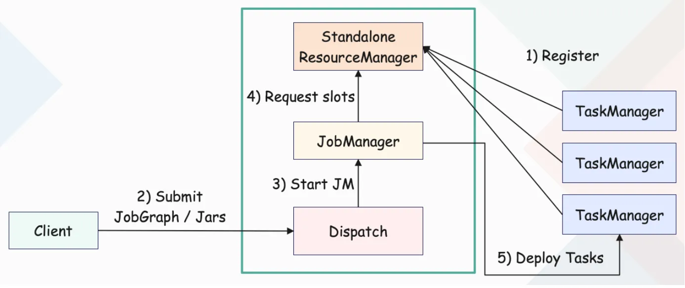 Flink on Standalone