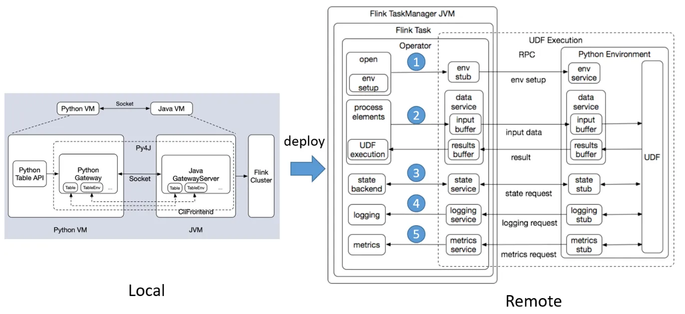 PyFlink UDF架构